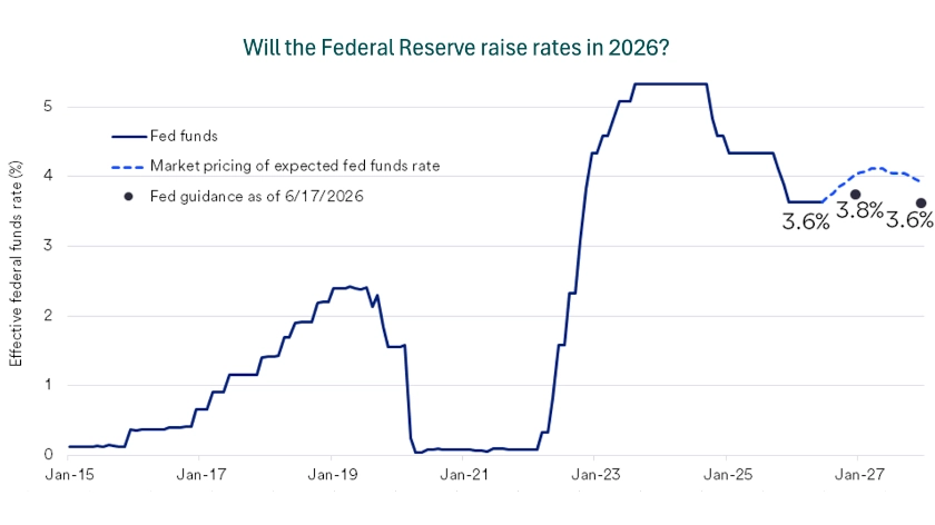 Chart shows Fed members’ and investors’ expectations for interest rates through January 2027.