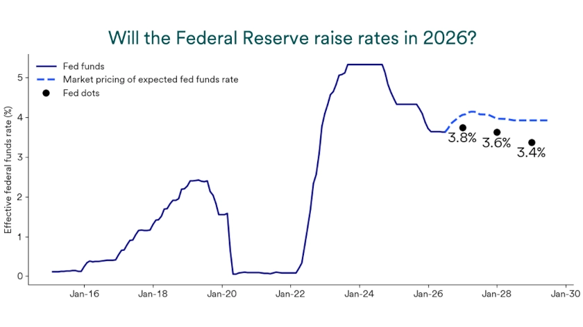 Chart depicts market pricing of the expected path of the federal funds rate.