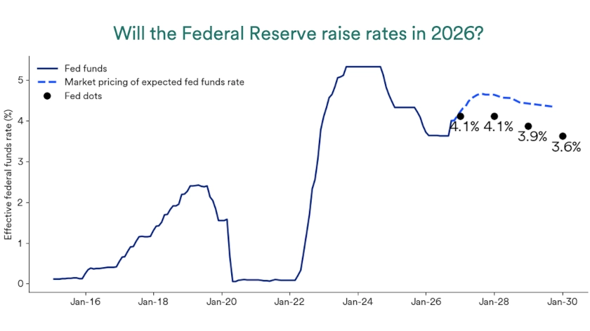 Chart depicts market pricing of the expected path of the federal funds rate.