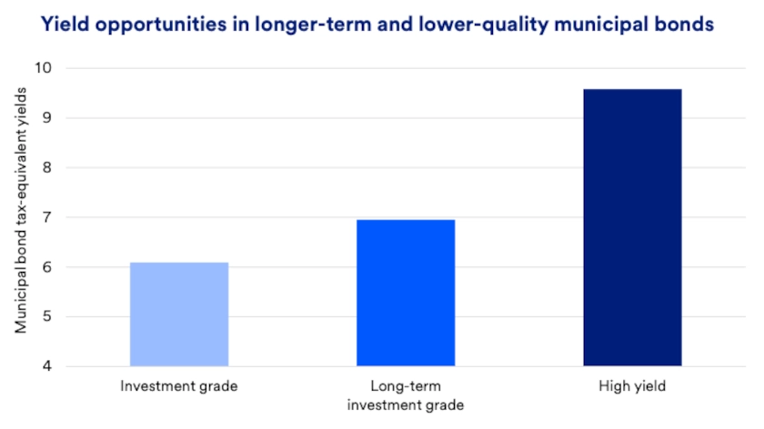 Chart depicts yield opportunities in longer-term and lower-quality municipal bonds