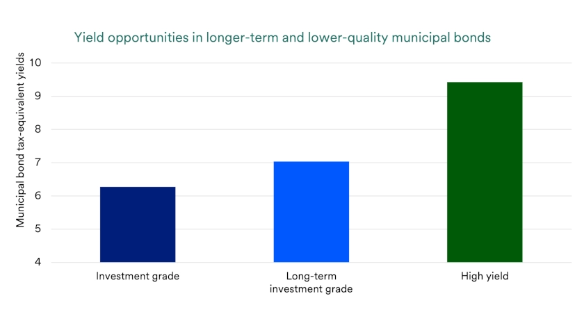 Chart depicts yield opportunities in longer-term and lower-quality municipal bonds as of May 13, 2026.
