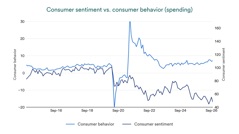 Chart compares consumer sentiment and consumer behavior (spending), 2014-2026.