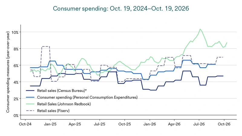 Chart depicts consumer spending, 2024-2026.