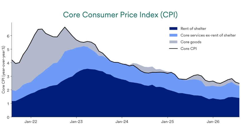 Chart depicts Core Consumer Price Index 2021-2026.