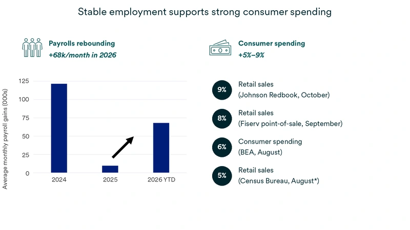 Payroll gains and consumer spending indicators in 2026.