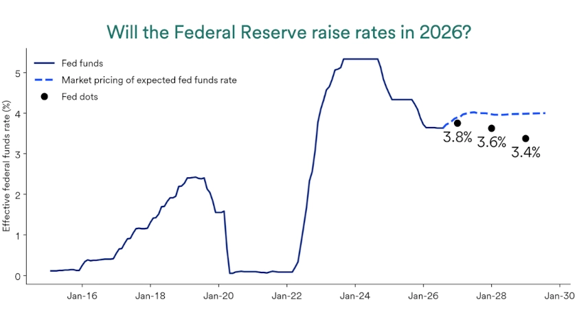 Chart depicts market pricing of the expected path of the federal funds rate.