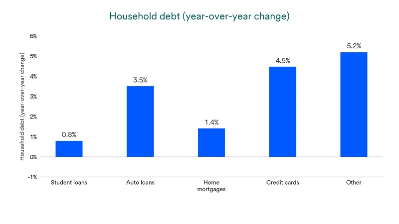 Chart depicts year-over-year change in household debt for student loans, auto loans, mortgages, credit cards and other.