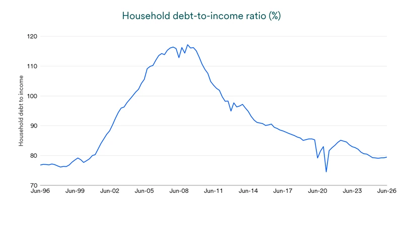 Chart depicts household debt to income ratio, 1996-2026.