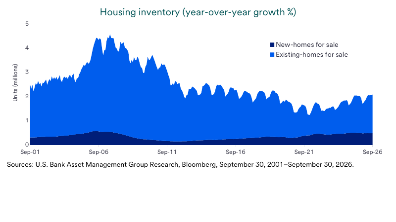 Stacked housing inventory in millions of units, split into new and existing homes for sale, September 2001–2026.
