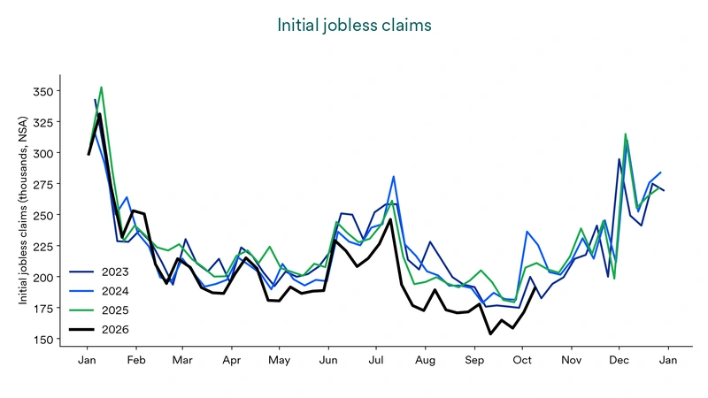 Chart depicts initial jobless claims, 2023-2026.