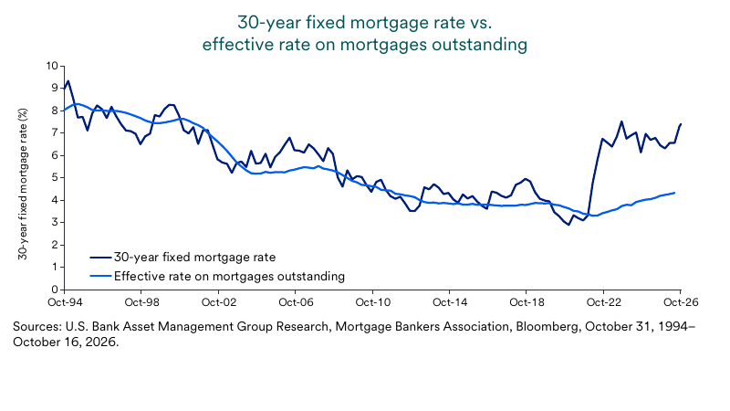 30-year fixed mortgage rates versus effective rates on outstanding mortgages; effective-rate data ends June 2026.