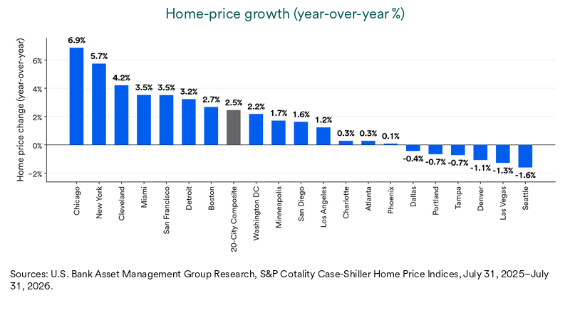 Home-price growth by city ranges from Chicago at 6.9% to Seattle at -1.6%; the 20-city composite is 2.5%.