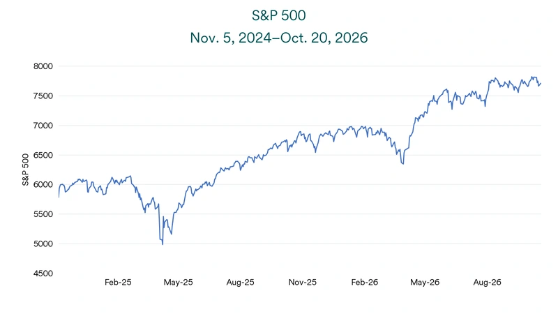 S&P 500 price levels since the November 5, 2024 election.