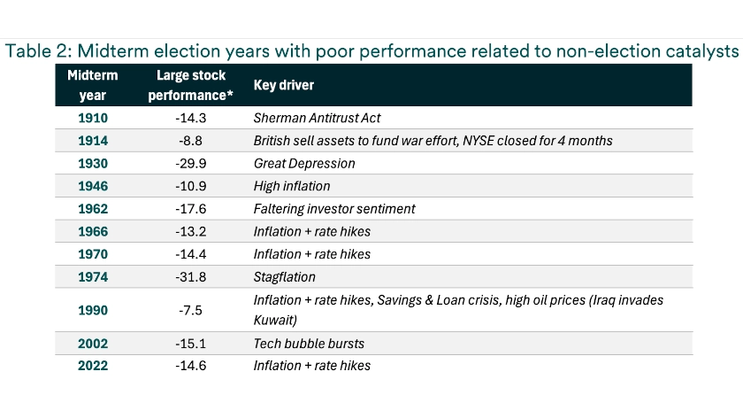 Chart depicts key drivers of poor stock market performance during midterm election years.