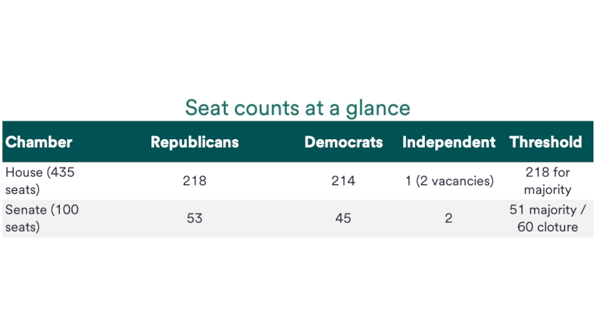 Chart depicts current seat counts in the House and Senate.