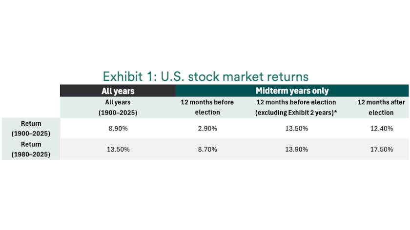 Table depicts historical average stock market returns before and after U.S. midterm elections.