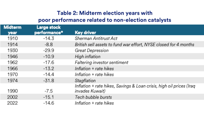 Chart depicts key drivers of poor stock market performance during midterm election years.