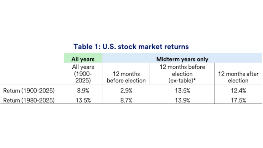 Table depicts historical average stock market returns before and after U.S. midterm elections.