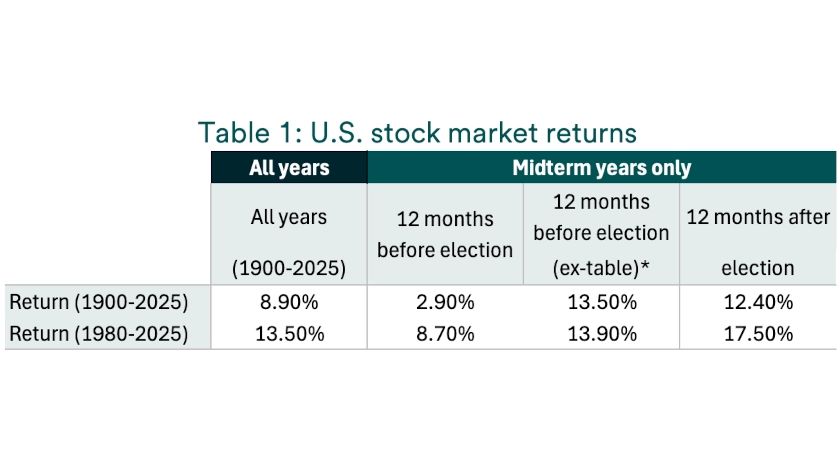 Table depicts historical average stock market returns before and after U.S. midterm elections.