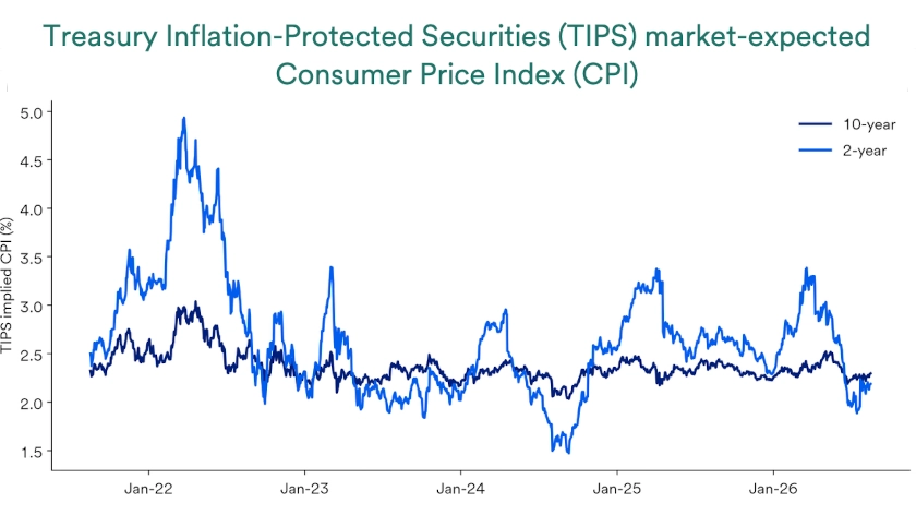 Chart depicts Treasury Inflation-Protected Securities (TIPS) market-expected Consumer Price Index (CPI)