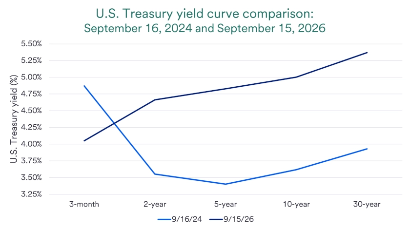 Chart depicts U.S. Treasury yield curve comparing 2024 and 2026.