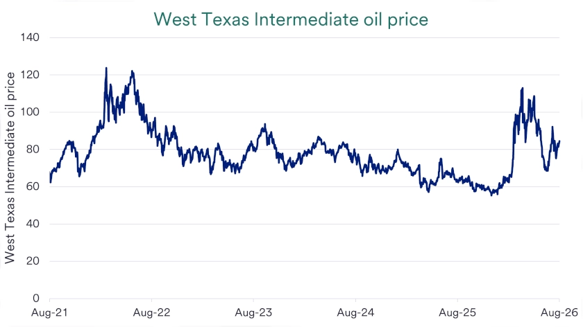 Chart depicts West Texas Intermediate oil prices 2021-2026.
