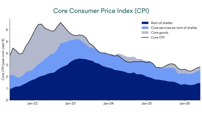 Chart depicts Core Consumer Price Index (CPI) 10/31/2021-5/31/2026.