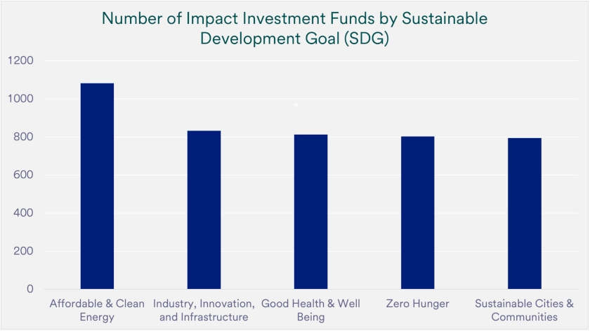 Chart depicts the number of Impact Investment Funds by Sustainable Development Goal (SDG) as of March 2025.