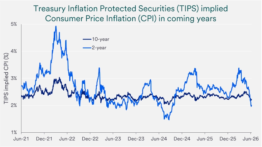 Chart depicts Treasury Inflation Protected Securities (TIPS) implied Consumer Price Inflation (2-year and 10-year) June 30, 2006-June 22, 2026.