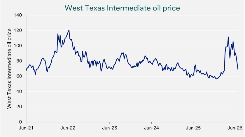 Chart depicts West Texas Intermediate (WTI) oil prices 2021-2026