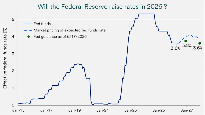 Fed Rate Cut Off the Table as Inflation Hits Three-Year High