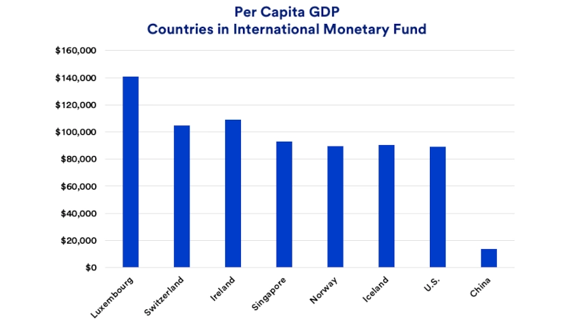 Chart depicts per capita GDP of countries in the International Monetary Fund (IMF).
