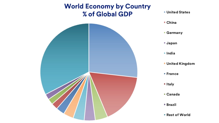 Chart depicts world economy by country as percentage of global GDP.