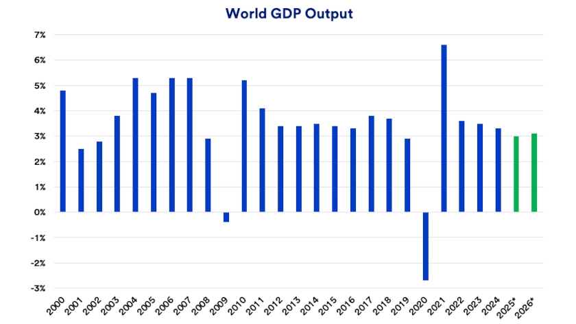 Chart depicts world gross domestic product (GDP) output: 2000 - 2026.