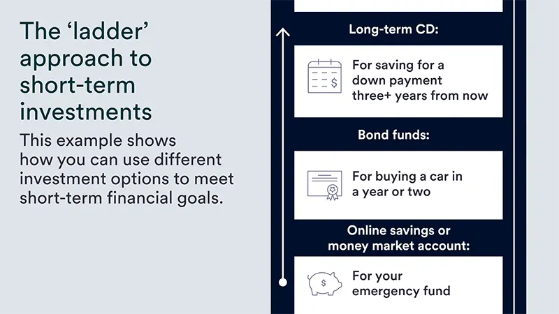 A visual example of how to ladder short-term investments, from online savings or money market accounts to bond funds to long-term CDs.