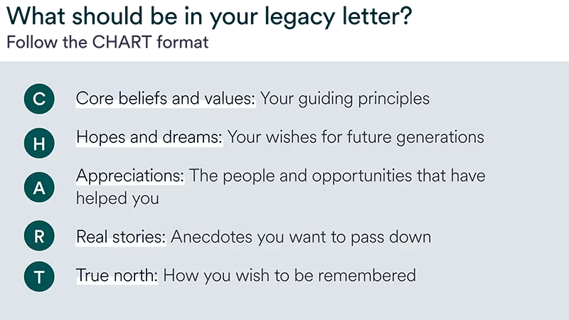 Write a legacy letter using the CHART format; core beliefs, hopes and dreams, appreciations, real stories, true north.