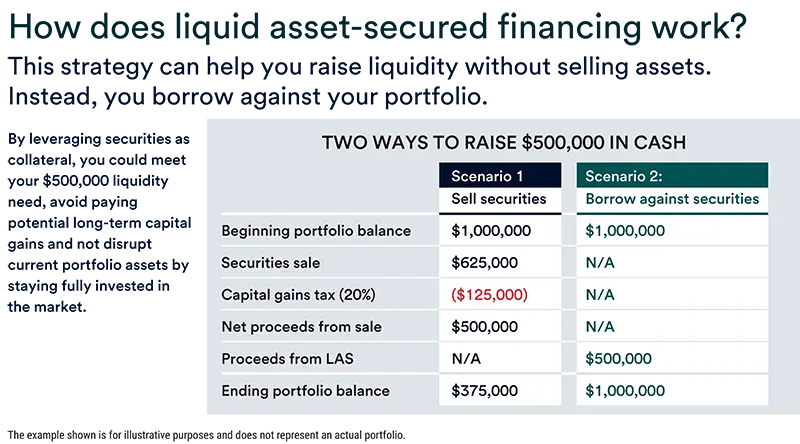 Alt image text: Comparison between selling securities or borrowing against securities to raise $500,000 in cash.