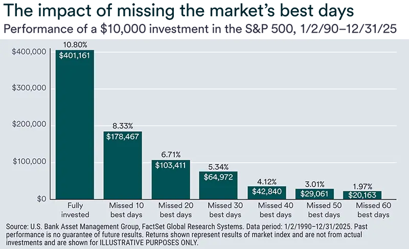 Bar chart showing how missing the S&P 500’s best days sharply reduces growth of a $10,000 investment from 1990 to 2025, compared with staying fully invested.