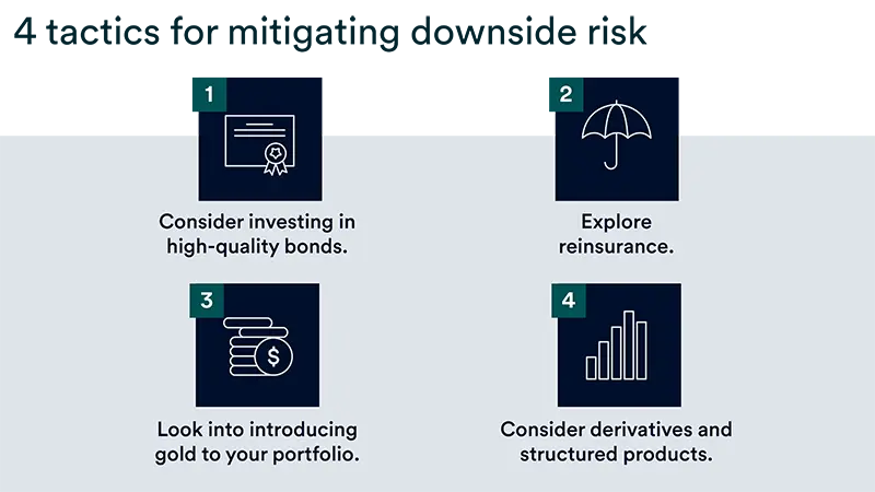 Chart illustrating 4 tactics for mitigating downside risk: investing in high-quality bonds, exploring reinsurance, introducing gold and considering derivatives and structured products.