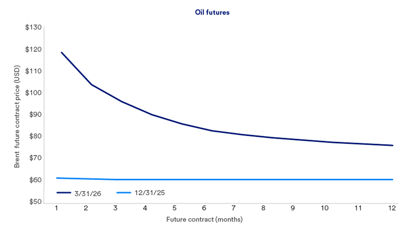 Chart shows oil futures through March 31, 2026
