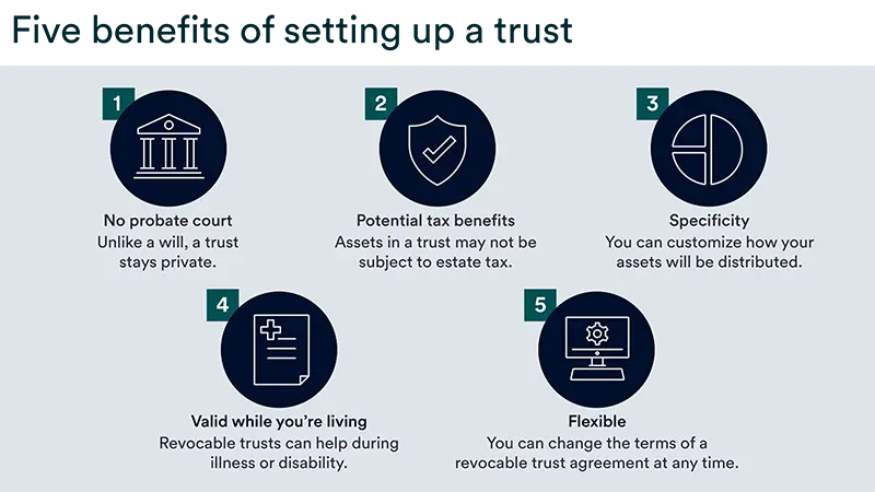 Depicts the five benefits of setting up a trust: No probate court, potential tax benefits, specificity, valid while you're living, and flexible.