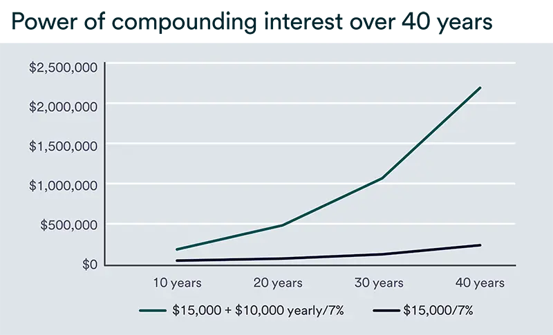 Line graph illustrating the power of compounding interest over 40 years, comparing growth from a one-time $15,000 investment with growth from $15,000 plus $10,000 contributed annually at 7%.