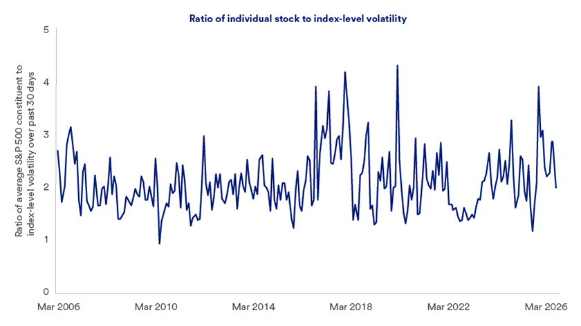 Chart shows Ration of individual stock to index-level volatility from March 31, 2006 - March 31, 2026