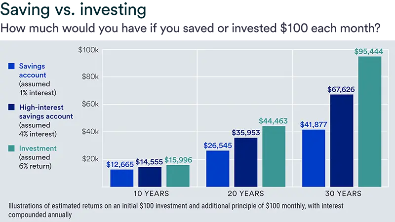 Visual of estimated saving and investing returns on an initial $100 investment and additional principle of $100 monthly, with interest compounded annually.