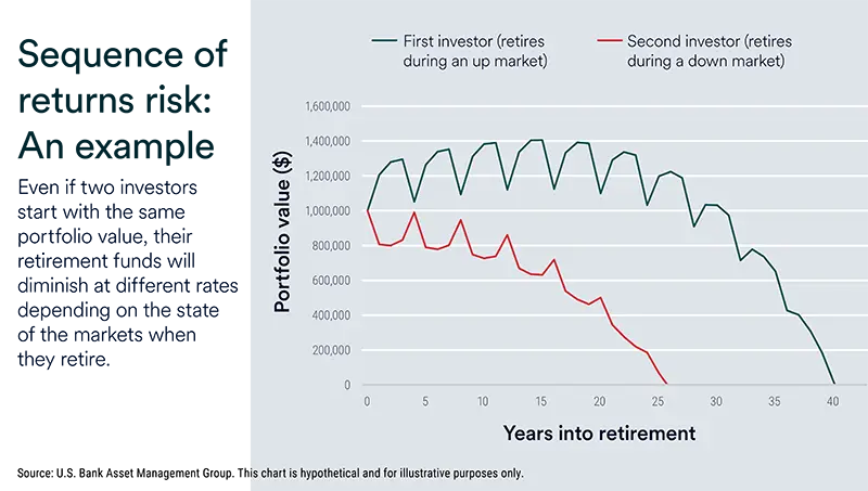 Chart depicts hypothetical portfolio drawdown during (1) up market (blue line) and (2) down market (red line) to illustrate over what duration of time the portfolio might hypothetically last.