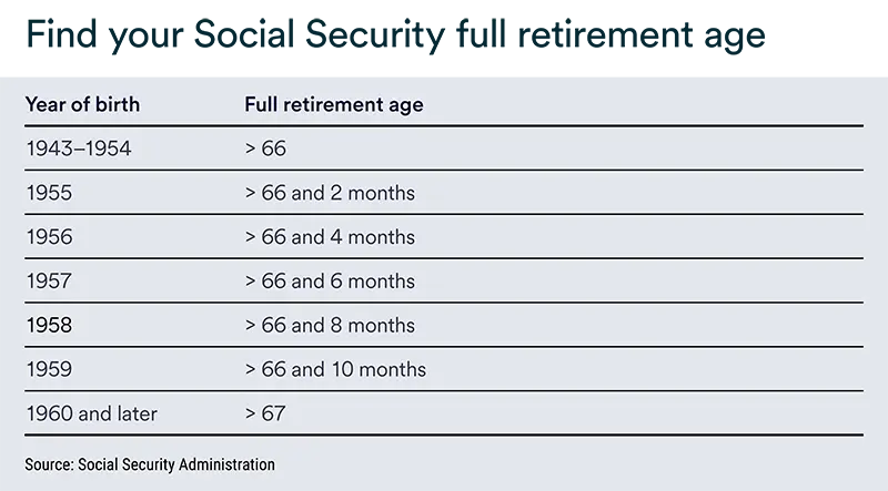 Reference table showing Social Security full retirement age by birth year.