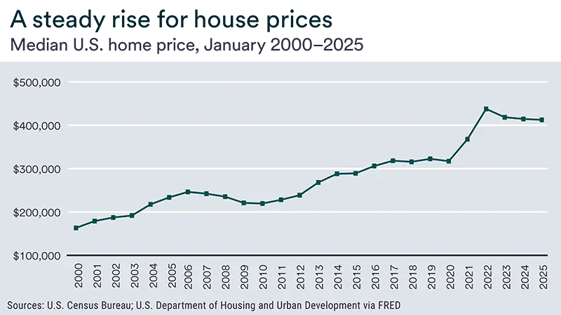 A line graph showing housing prices from 2000 to 2025, with steady growth after 2011.