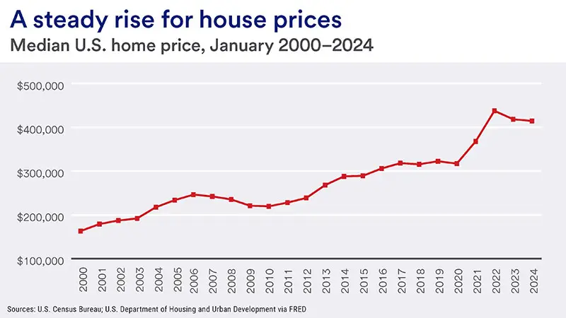 Depicts a steady increase in house prices from 2000 to 2023.