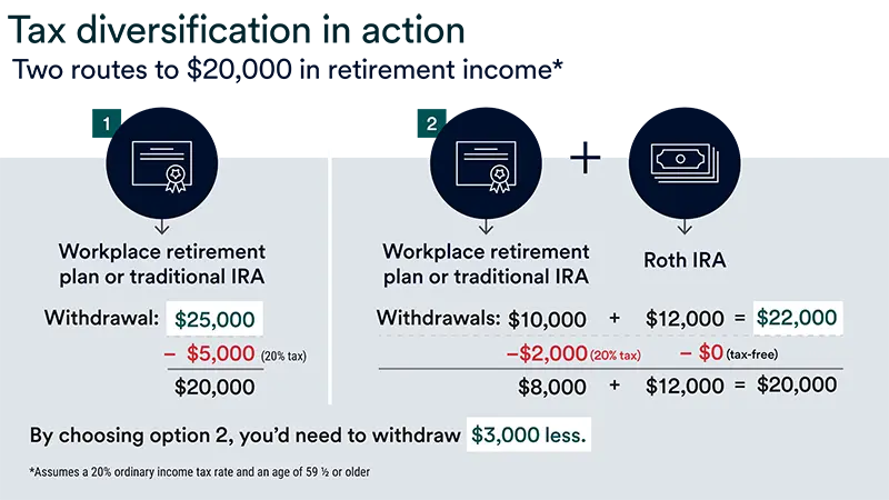 A graphic explaining the benefits of tax diversification, with two options for reaching $20,000 in retirement income. 