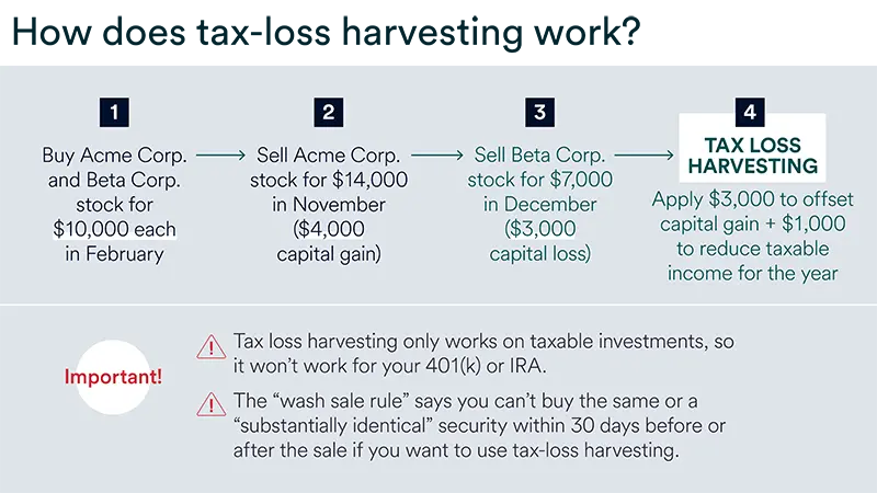 Depicts how does tax-loss harvesting work? (1) Buy Acme Corp., (2) Sell Acme Corp stock, (3) Sell Beta Corp stock, (4) Tax loss harvesting.